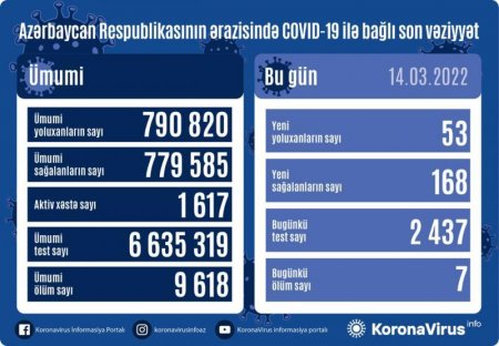 Azərbaycanda daha 53 nəfər koronavirusa yoluxub,