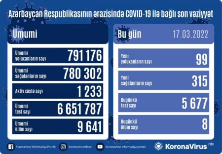 Azərbaycanda daha 99 nəfər koronavirusa yoluxub, 