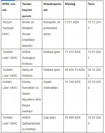 AMEA-nın tenderini udan şəxs bir gündə eyni ünvanda 5 şirkət açıb