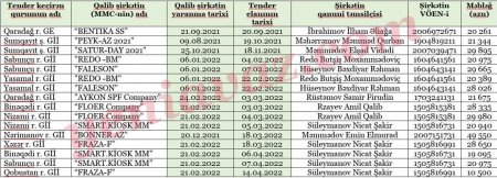 Gənclər və İdman Nazirliyində daha bir tender müəmması 