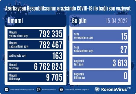 Azərbaycanda son sutkada 15 nəfər koronavirusa yoluxub