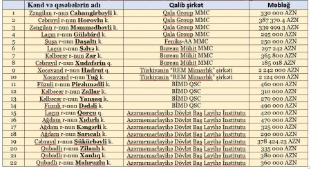 Arxitektura Komitəsindən İctimai Şura üzvünə 800 minlik tender: 