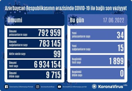 Azərbaycanda daha 34 nəfər koronavirusa yoluxub