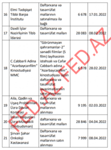 «Ofis Plus» MMC hansı tenderləri udur? – 