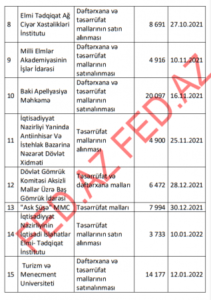 «Ofis Plus» MMC hansı tenderləri udur? – 