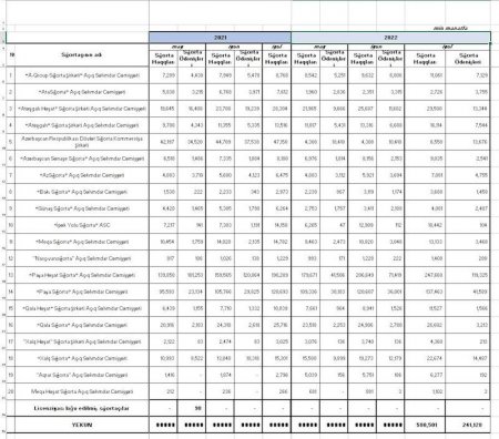   Sığorta bazarının 81%-i 3 şirkətin əlində cəmlənib - 