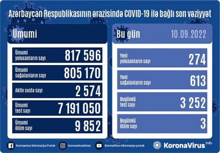 Son sutkada neçə nəfər yoluxub?