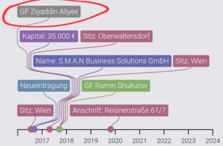 İcra başçısının Avstriyadakı 3.6 milyon avroluq biznesini bu şəxs idarə edir - 