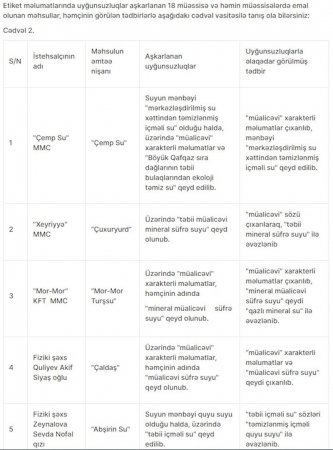 Satılan bu sularda nöqsanlar aşkarlandı - 