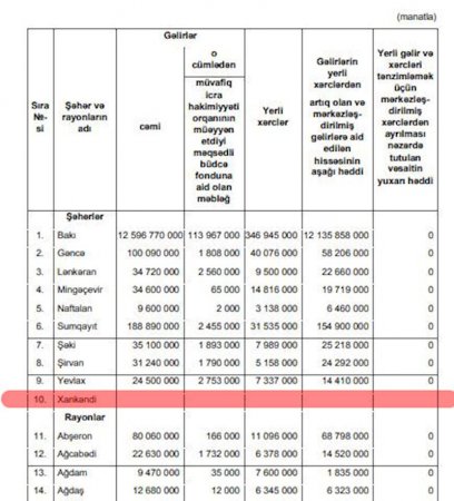 Xankəndiyə büdcədən pul ayrılmır?