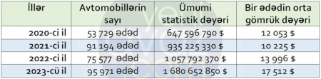 Son 4 ildə ölkəyə gətirilən avtomobillərin sayı və dəyəri – 