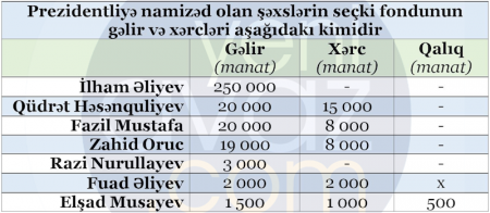 Namizədlər seçkiyə nə qədər pul xərcləyir? 