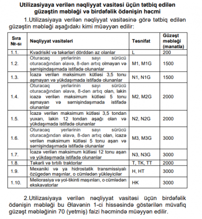 Utilizasiya üçün alınacaq rüsumlar açıqlandı - 