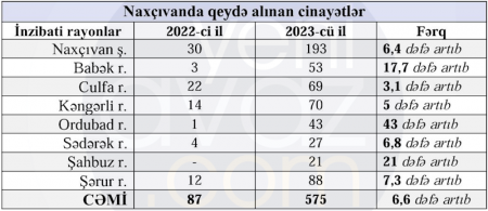 Talıbov statistik rəqəmləri belə saxtalaşdırırmış -