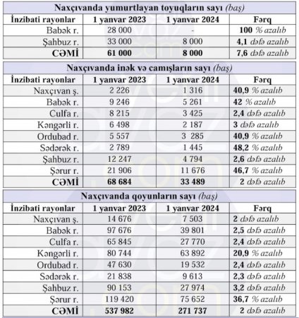 Talıbov statistik rəqəmləri belə saxtalaşdırırmış -