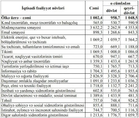 Azərbaycanda ən yüksək əmək haqqını kimlər alır?