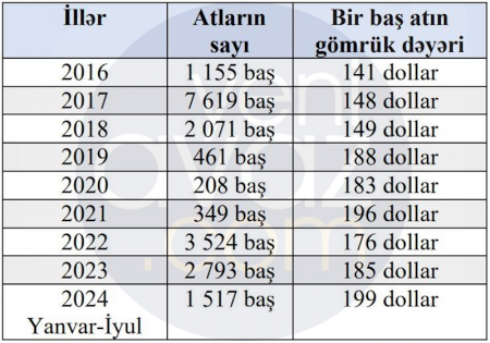 Azərbaycandan xarici ölkələrə 20 min baş ətlik diri at satılıb –  