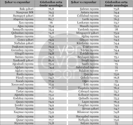 Azərbaycanda ən uzunömürlü insanlar hansı rayonlarda yaşayırlar? – 