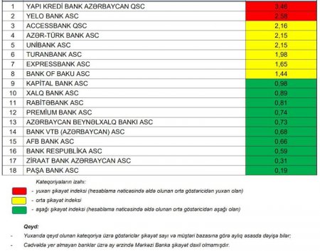 Müştərilər ən çox bu banklardan şikayət edirlər – 