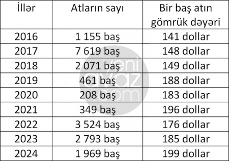 Azərbaycan Qazaxıstandan 55 baş diri ətlik at alıb