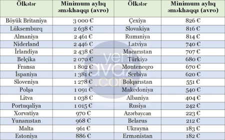 Avropa ölkələrində minimum əməkhaqqı nə qədərdir? – 