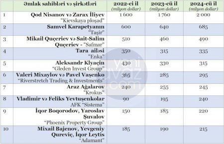 Rusiyanın “Daşınmaz əmlak kralları” yenə azərbaycanlılar oldu – 