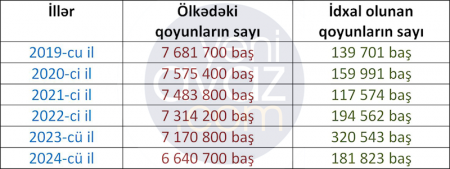 Yerli qoyunların sayı sürətlə azalır - 