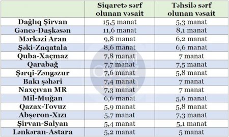 Azərbaycanın bu bölgəsində siqaretə sərf olunan pul təhsil xərclərindən 3 dəfə çoxdur