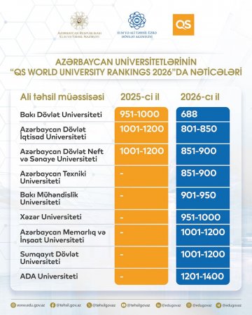 Azərbaycanın 6 universiteti TOP 1000-də – 
