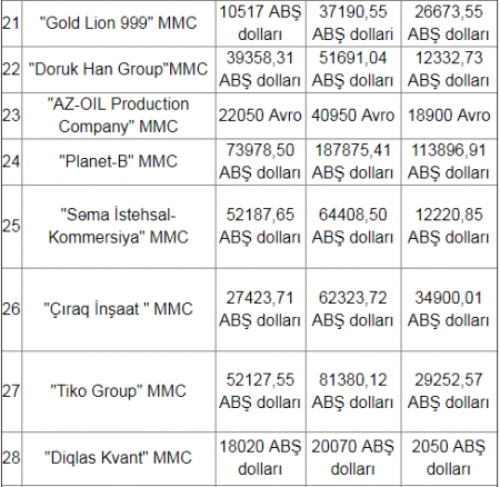 Dövlət komitəsi büdcədən 1 milyon yayındırmaq istəyən şirkətlərin adını açıqladı - 