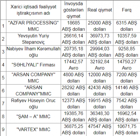 Dövlət komitəsi büdcədən 1 milyon yayındırmaq istəyən şirkətlərin adını açıqladı - 