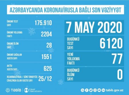 Azərbaycanda koronavirusla bağlı son vəziyyət açıqlandı - 