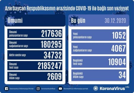  1 052 nəfər koronavirusa yoluxub, 