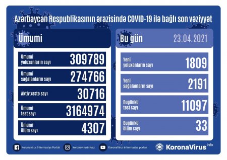 Yoluxma azaldı, sağalanların sayı artdı - 