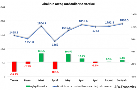 Sentyabrda ərzaq almağa 2 milyard manata yaxın pul xərcləyib 