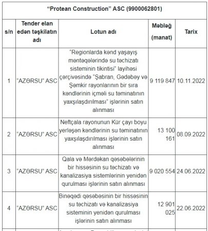 64 milyon manatlıq tenderlər qazanan «diribaş» şirkət NÖVBƏTİ «TENDER ÇEMPİONU» - 