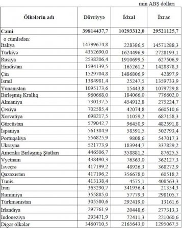 Azərbaycanın əsas ticarət tərəfdaşı olan 25 ölkə - 