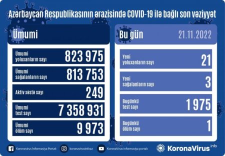 Son sutkada 21 nəfər koronavirusa yoluxub, 1 nəfər ölüb