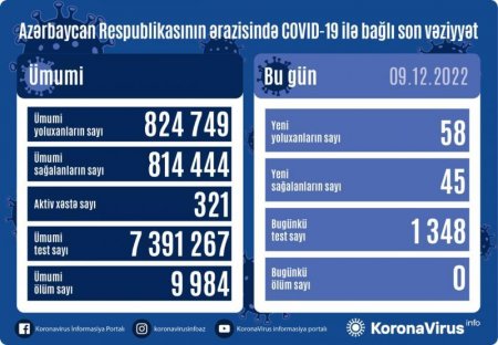 Azərbaycanda son sutkada 58 nəfər koronavirusa yoluxub