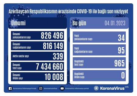 Azərbaycanda 34 nəfər koronavirusa yoluxub