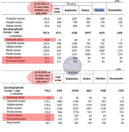 Statistika Komitəsi Xankəndidəki erməniləri siyahıdan çıxartdı - 