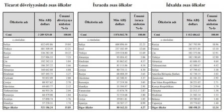 Fransa idxalda Türkiyə və Çini qabaqlayaraq 2-ci sıraya yüksəldi – 