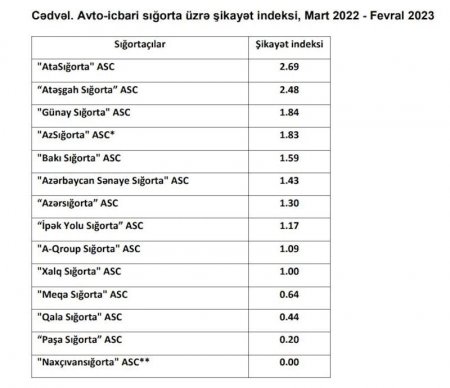 Avtomobil sığortasında ən çox bu şirkətlərdən şikayət olunur – 