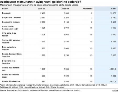 Azərbaycanda nazirlərin maaşı "gizlədilib"? – 