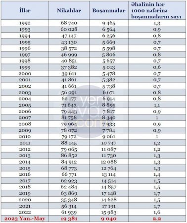   82 ildən sonra Azərbaycanda rekord sayda boşanma... – 