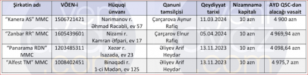 “Dəmir Yolları” ndaa şübhəli satınalmalar 