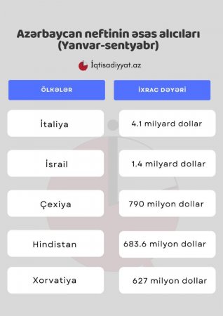 Azərbaycan 23 ölkəyə 11 milyard dollarlıq neft satdı - 