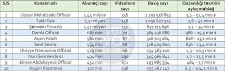 “YouTube“dan ən çox pul qazanan azərbaycanlı müğənnilər - 