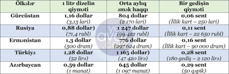 Qonşu ölkələr arasında ən yüksək gedişhaqqı Azərbaycandadır –  